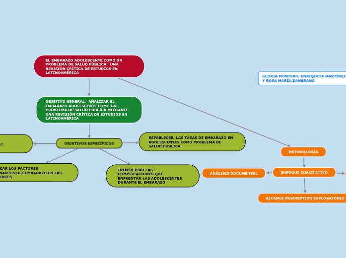 EL EMBARAZO ADOLESCENTE COMO UN PROBLEMA D...- Mind Map